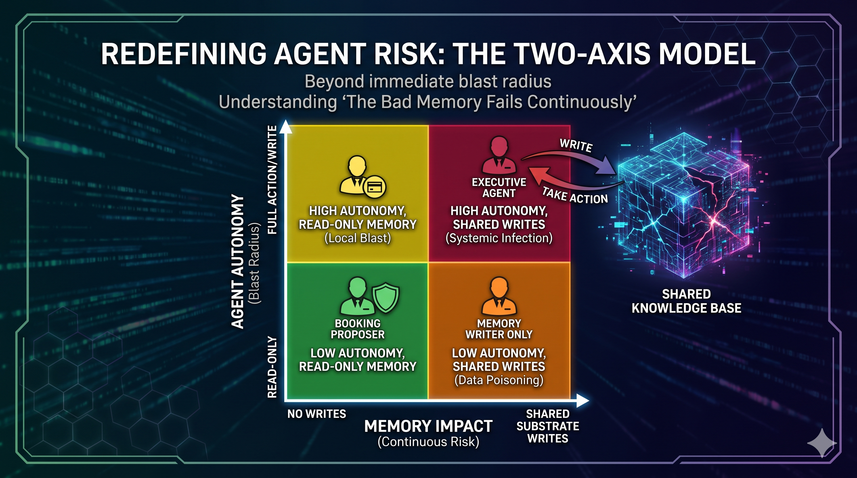 Sam Meske blog post hero: Your Agents Share a Brain Now. That's the Feature — and the Risk.