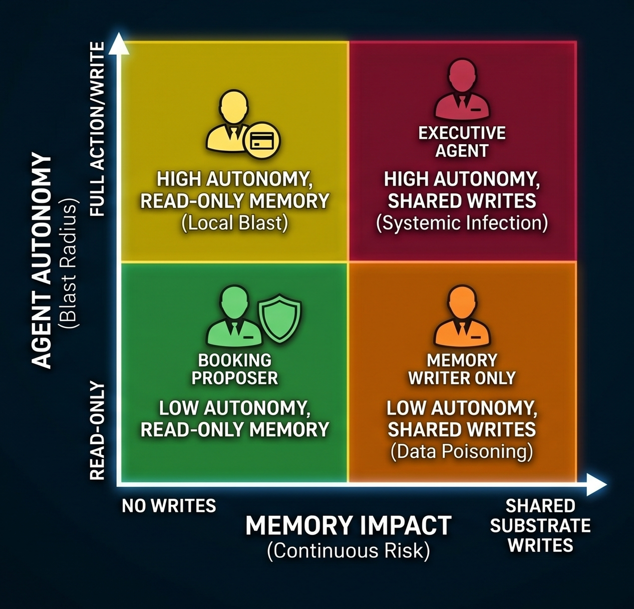 Agent risk quadrants