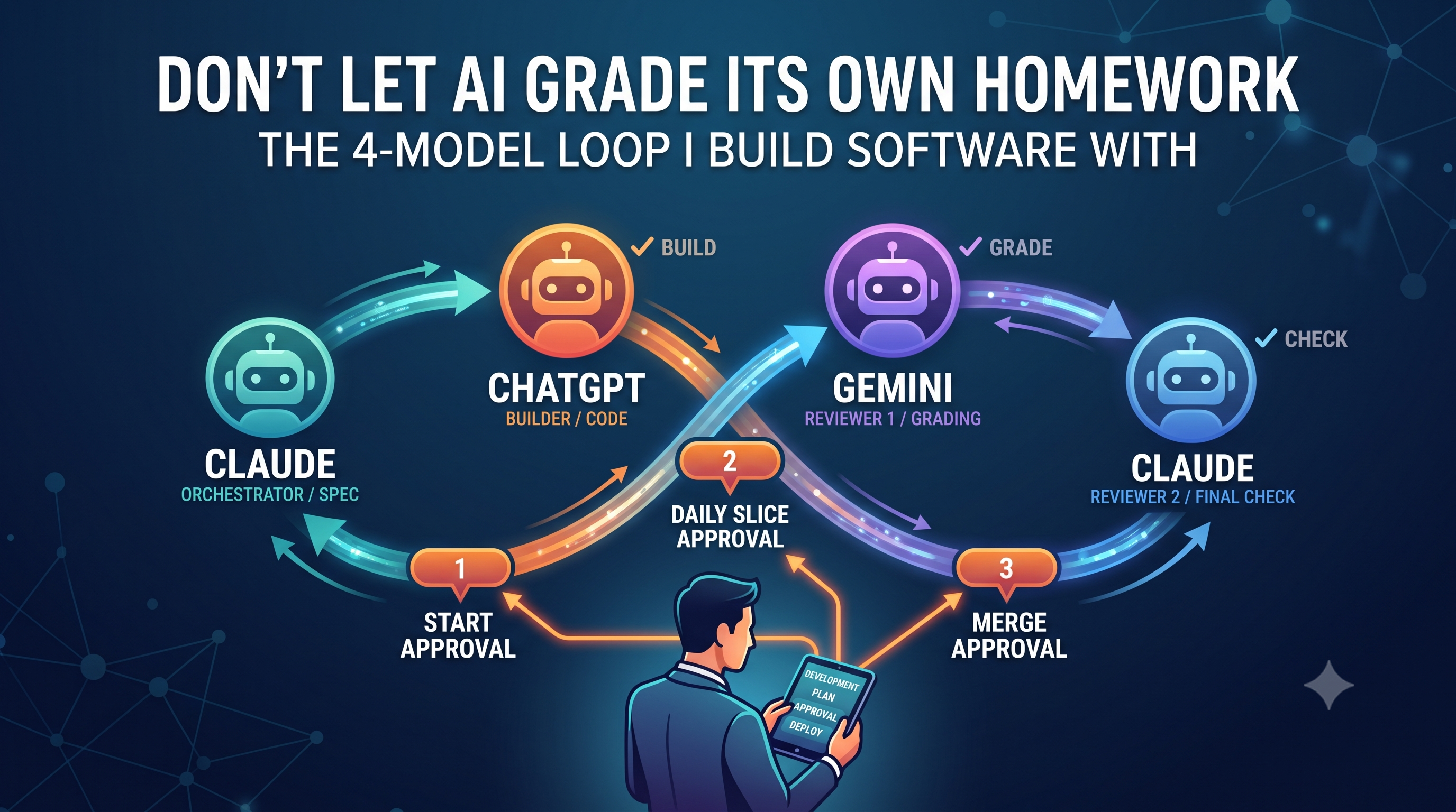 Sam Meske blog post hero: No AI Should Grade Its Own Homework - The 4-Model Loop I Build Software With